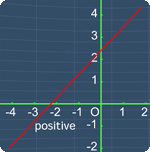 positive slope