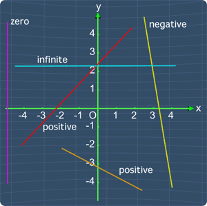 Multiple lines with slopes labeled