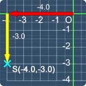 Coordinates of (-4.0,-3.0)