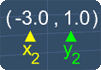 x-coordinate and y-coordinate of a point (-3.0,1.0)