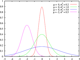 Probability density function for the normal distribution