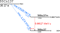 A graph showing the energetics of caesium-137 (nuclear spin: I=7/2+, half-life of about 30 years) decay. With a 94.6% probability, it decays by a 512 keV beta emission into barium-137m (I=11/2-, t=2.55min); this further decays by a 662 keV gamma emission with an 85.1% probability into barium-137 (I=3/2+). Alternatively, caesium-137 may decay directly into barium-137 by a 0.4% probability beta emission.