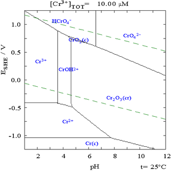 Chromium in water pourbiax diagram.png