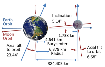 The Earth has a pronounced axial tilt; the Moon's orbit is not perpendicular to Earth's axis, but lies close to the Earth's orbital plane.