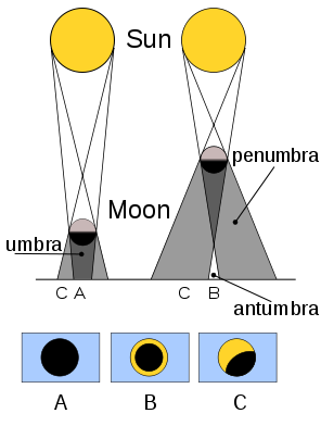 File:Solar eclipse types.svg