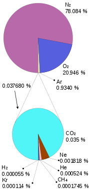 File:Atmosphere gas proportions.svg