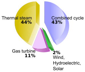 File:Energy tunisia.svg