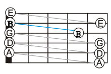 A fretboard with line-segments connecting the successive open-string notes of the standard tuning