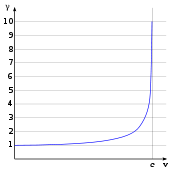 γ starts at 1 when v equals zero and stays nearly constant for small v's, then it sharply curves upwards and has a vertical asymptote, diverging to positive infinity as v approaches c.