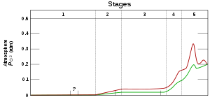 A graph showing time evolution of oxygen pressure on Earth; the pressure increases from zero to 0.2 atmospheres.