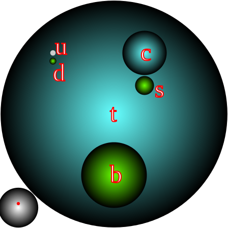 File:Quark masses as balls.svg