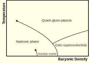 Quark–gluon plasma exists at very high temperatures; the hadronic phase exists at lower temperatures and baryonic densities, in particular nuclear matter for relatively low temperatures and intermediate densities; color superconductivity exists at sufficiently low temperatures and high densities.