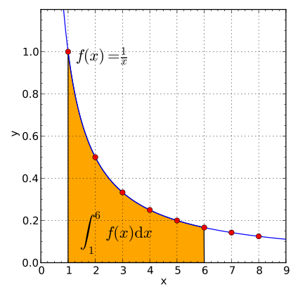 File:1 over x integral.svg