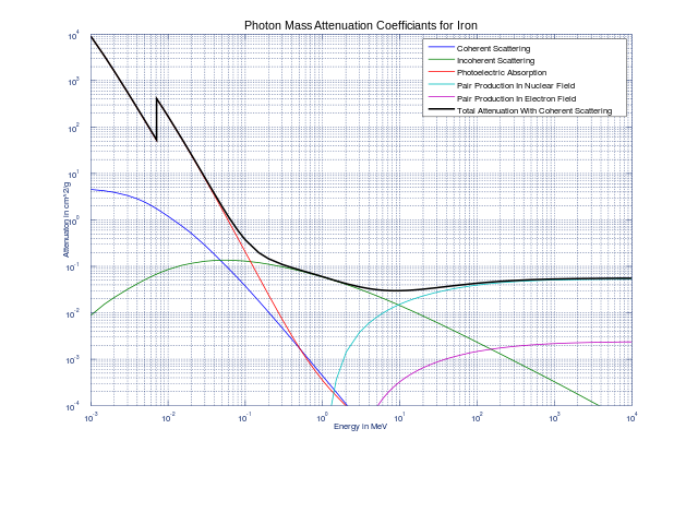 Attenuation Coefficient Iron.svg