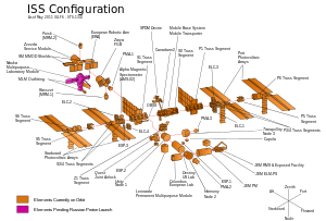 The components of the ISS in an exploded diagram, with modules on-orbit highlighted in orange, and those still awaiting launch in blue or pink