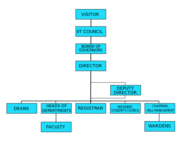 File:IIT-Organisational-structure.svg