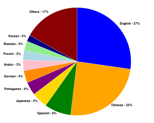 File:InternetUsersByLanguagePieChart.svg