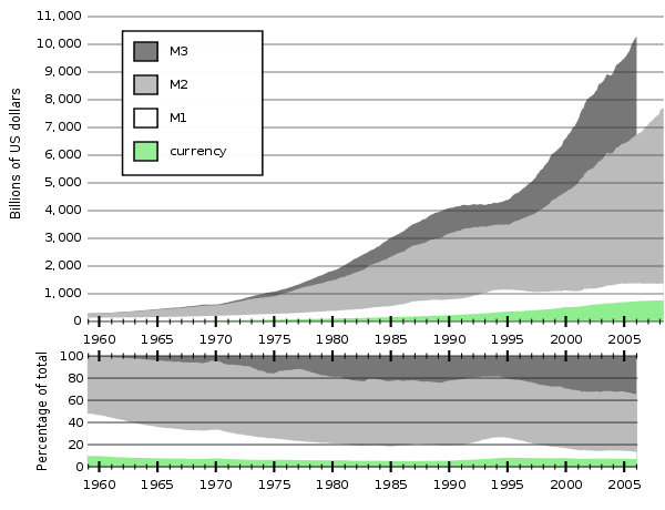 File:Components of the United States money supply2.svg