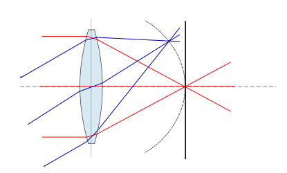 File:Field curvature.svg