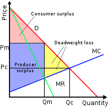 File:Monopoly-surpluses.svg