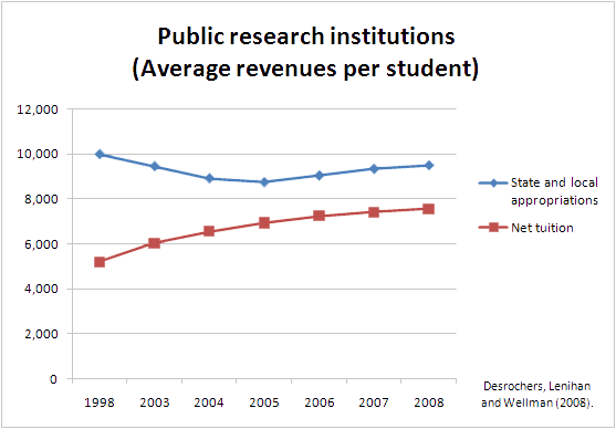 File:College Tuition State Funding.svg