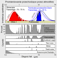 595px-Atmospheric TransmissionPL.png