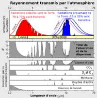 Radiation transmise.png