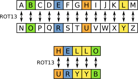 File:ROT13 table with example.svg