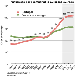 Portuguese debt compared to Eurozone average