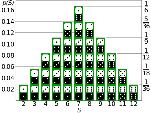 File:Dice Distribution (bar).svg