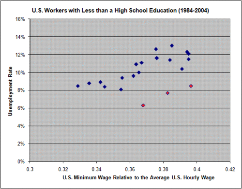 Comparison of the minimum wage to unemployment among low skill workers in the U.S. The points in red are for the years 1998 through 2000. Unemployment for all workers in those three years was the lowest since 1970. Opponents of the minimum claim that these rises in unemployment are related to minimum wage increase.[41][42]