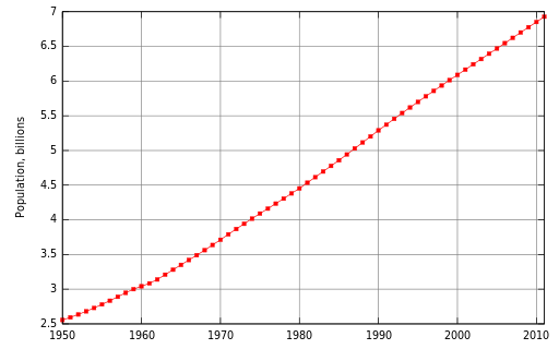 File:World population history.svg