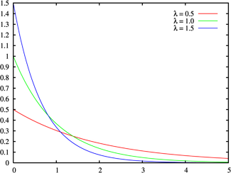 Probability density function